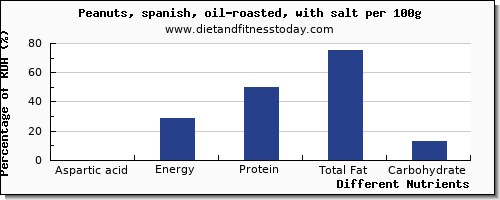 chart to show highest aspartic acid in peanuts per 100g